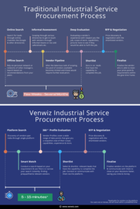 Traditional service procurement process.