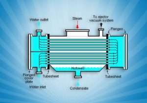 How heat exchangers work