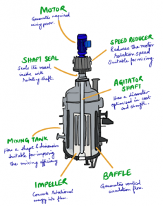 Agitator Efficiency, agitator drawing