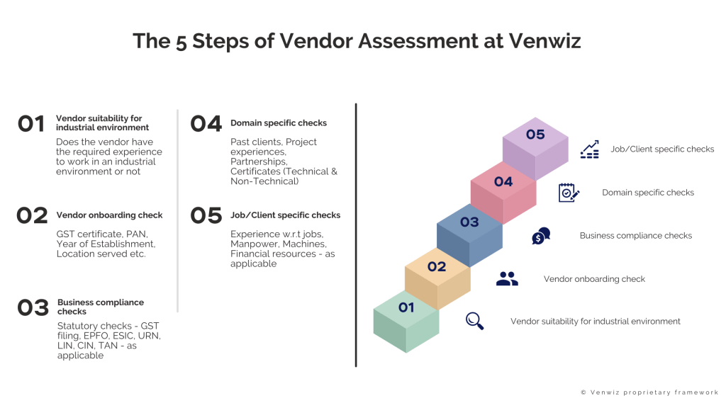 5 Step Assesment At Venwiz