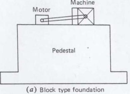 Block machine foundation 