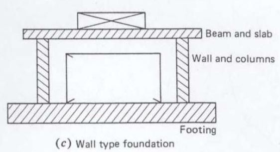 Wall type foundation