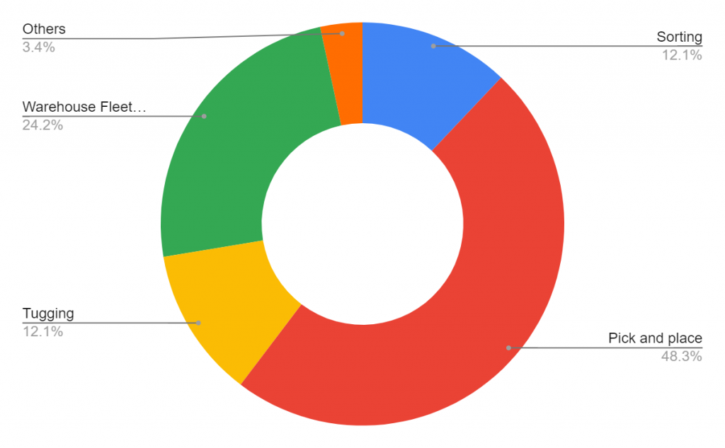 Global Autonomous Mobile Robot Market Share by application 2020
