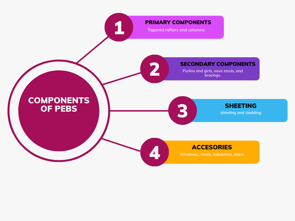 Components of prefabricated structure