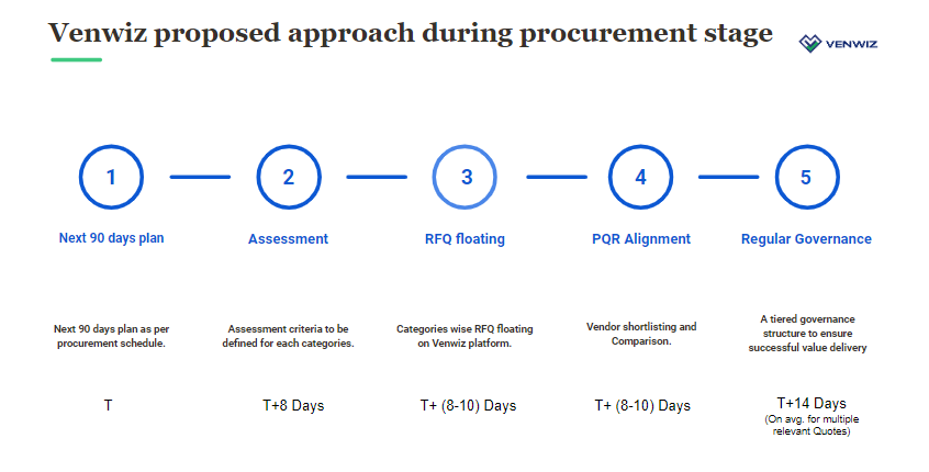 Venwiz procurement stage 

