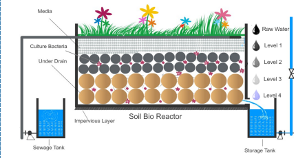 types of wastewater treatment