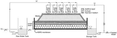 Soil biotechnology schematic