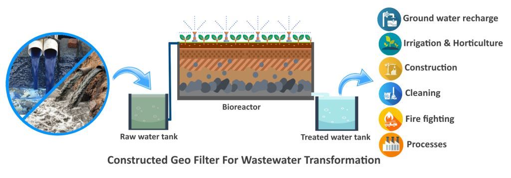 constructed-Geo-Filter-For-Wastewater-Transformation