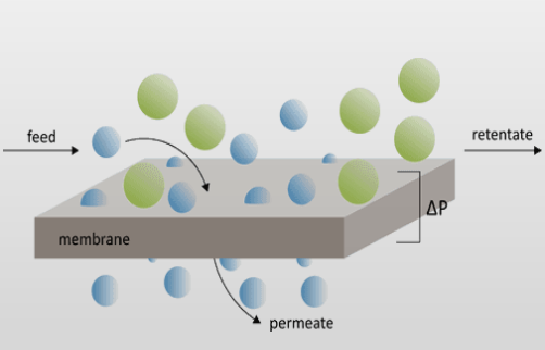 how membrane works solvent recovery