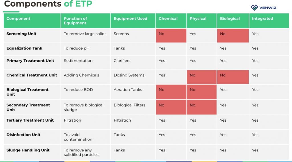 Components of Effluent Treatment plant