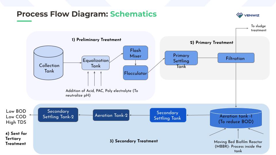 Stages in Effluent Treatment Plant. 