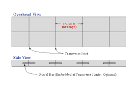 JPCP = types of concrete roads