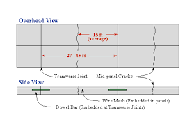 JRCP types of concrete roads