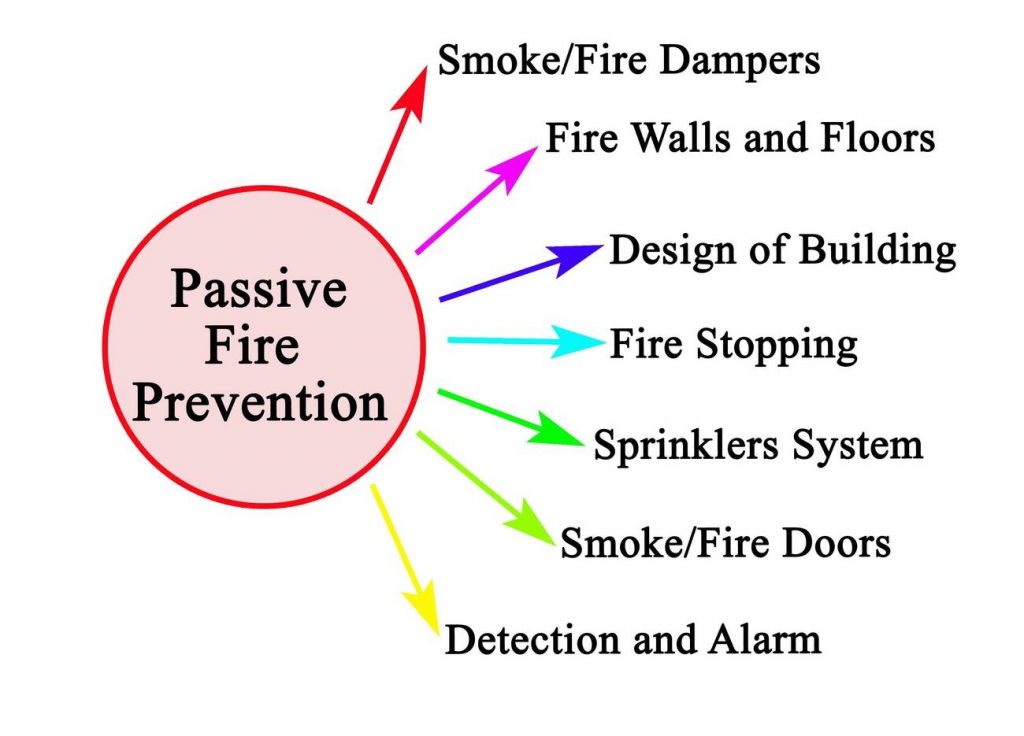 passive fire prevention - firefighting system