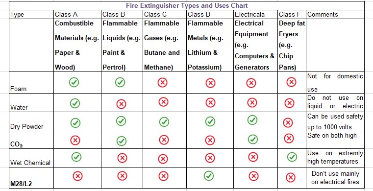 fire extinguisher types and uses 