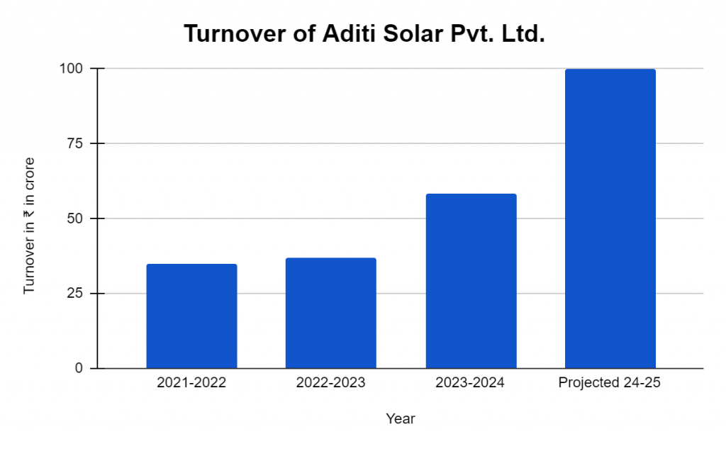 Aditi financial report