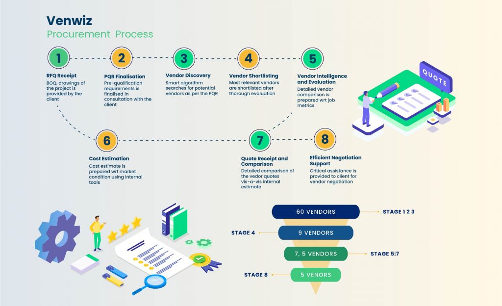 Infographics for vendor selection process