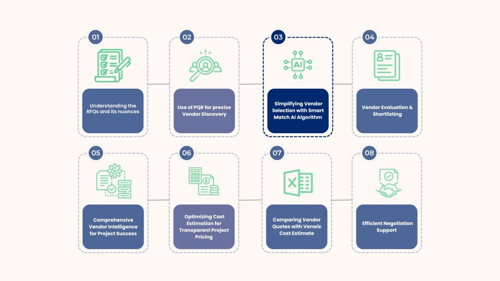 Stage 3 - Stage 3 - Simplifying Vendor Selection with Smart Match AI Algorithm Venwiz streamlines the vendor selection process by utilizing an in-house developed algorithm to search through all available vendor database from multiple sources across India. Here’s how the approach optimized Vinayaka’s vendor search: Smart Search and Initial Vendor List: Our proprietary search algorithm utilizes the Pre-Qualification Requirements (PQR) to generate an initial list of potential vendors. The Vendor Management team at Venwiz identified potential vendors aligned with Vinayaka's Pre-Qualification Requirements (PQR). This search extends beyond the 25K+ onboarded vendor database and includes a broader pool of vendors from multiple sources.