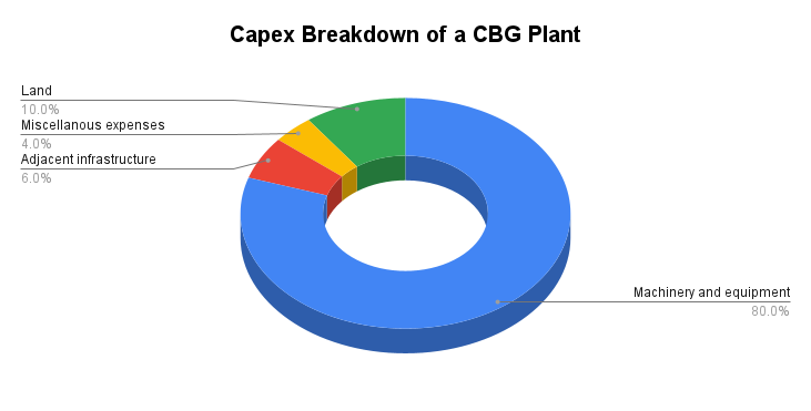 Capex breakdown of a CBG plant